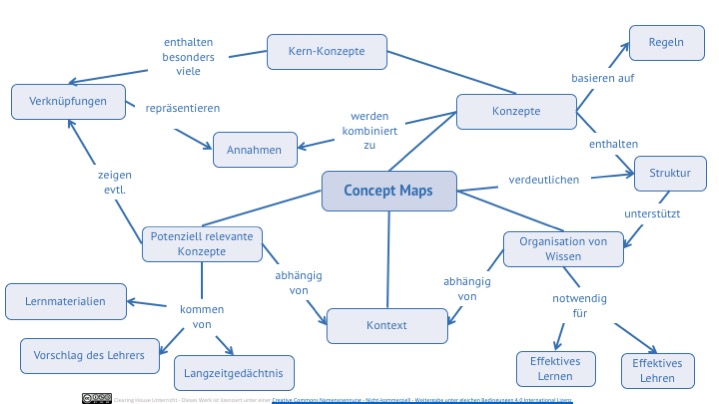 Erstellung Concept Map erstellung-concept-map